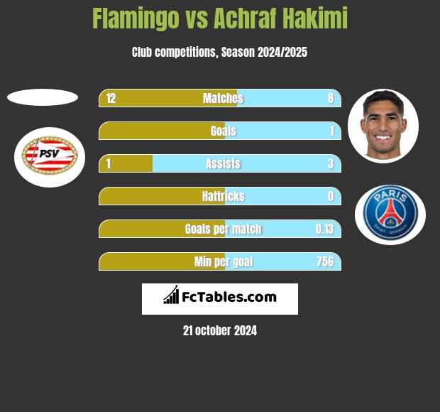 Flamingo vs Achraf Hakimi h2h player stats