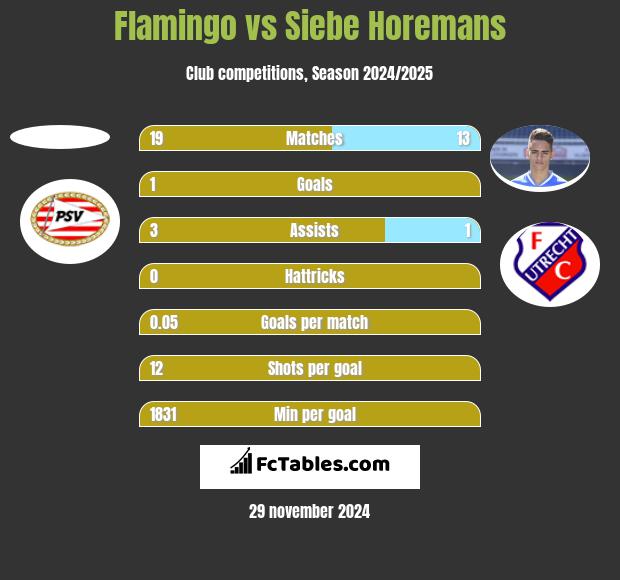 Flamingo vs Siebe Horemans h2h player stats