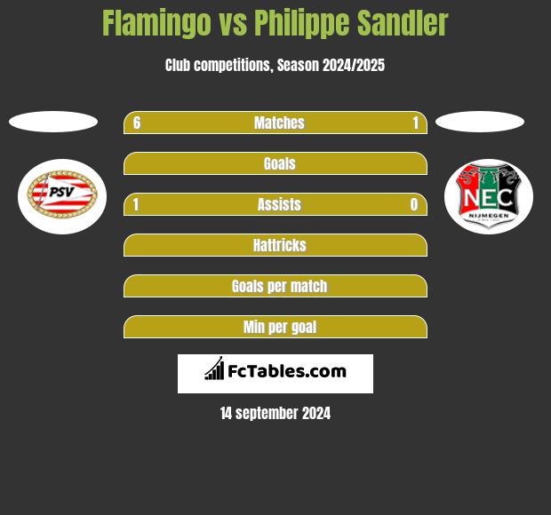 Flamingo vs Philippe Sandler h2h player stats