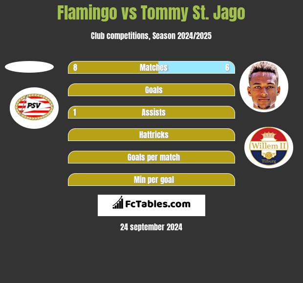 Flamingo vs Tommy St. Jago h2h player stats