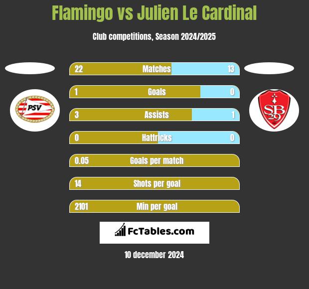 Flamingo vs Julien Le Cardinal h2h player stats