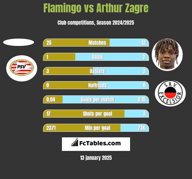 Flamingo vs Arthur Zagre h2h player stats