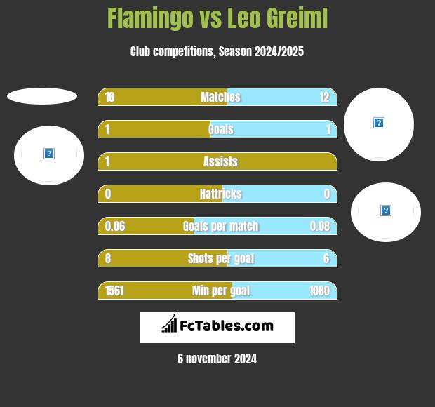 Flamingo vs Leo Greiml h2h player stats