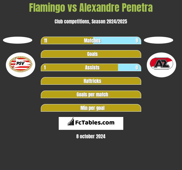 Flamingo vs Alexandre Penetra h2h player stats