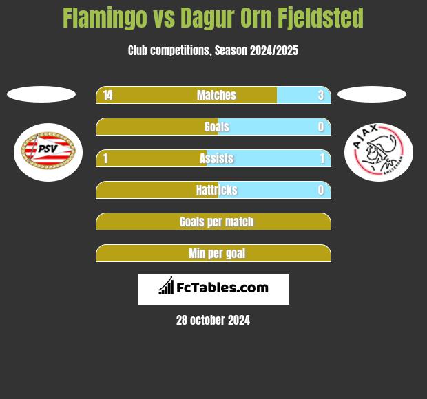 Flamingo vs Dagur Orn Fjeldsted h2h player stats