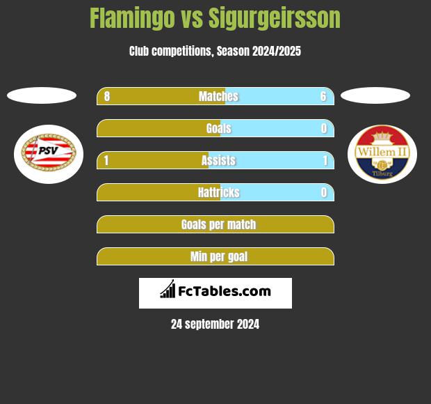 Flamingo vs Sigurgeirsson h2h player stats