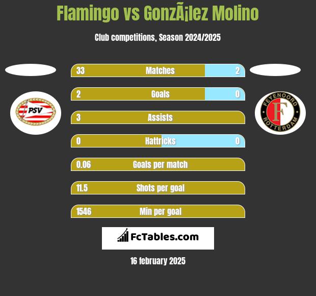 Flamingo vs GonzÃ¡lez Molino h2h player stats