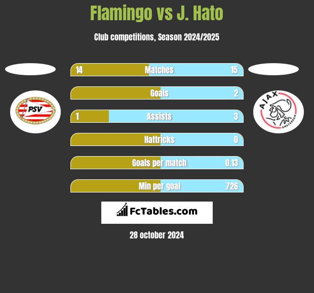 Flamingo vs J. Hato h2h player stats