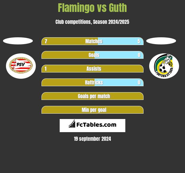 Flamingo vs Guth h2h player stats