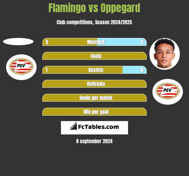 Flamingo vs Oppegard h2h player stats