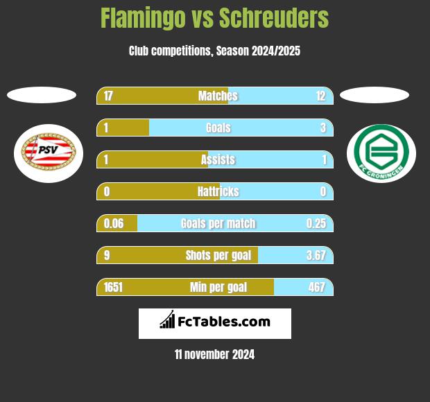 Flamingo vs Schreuders h2h player stats