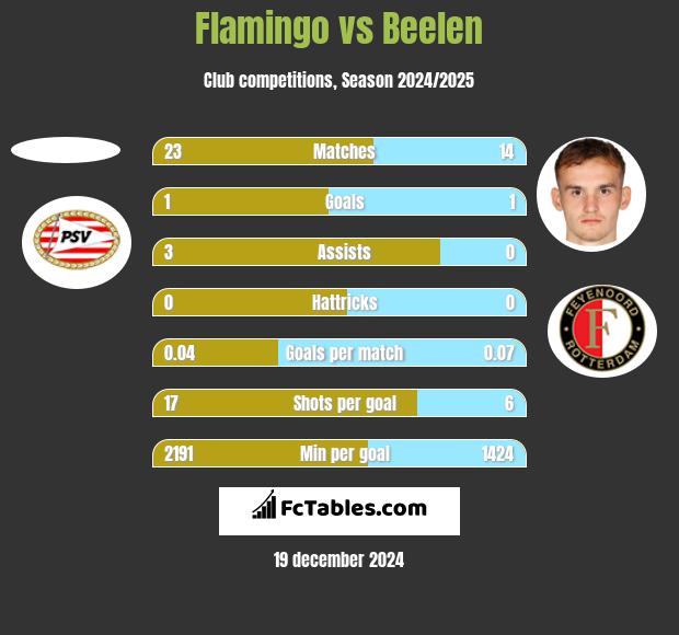 Flamingo vs Beelen h2h player stats