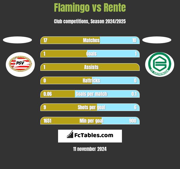 Flamingo vs Rente h2h player stats