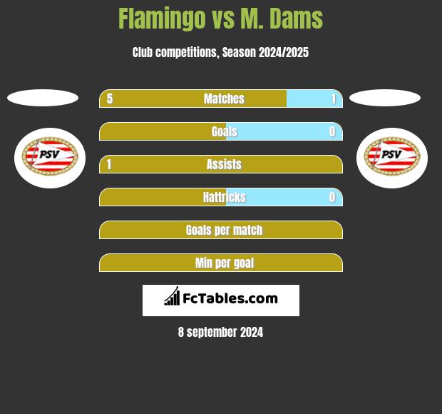 Flamingo vs M. Dams h2h player stats