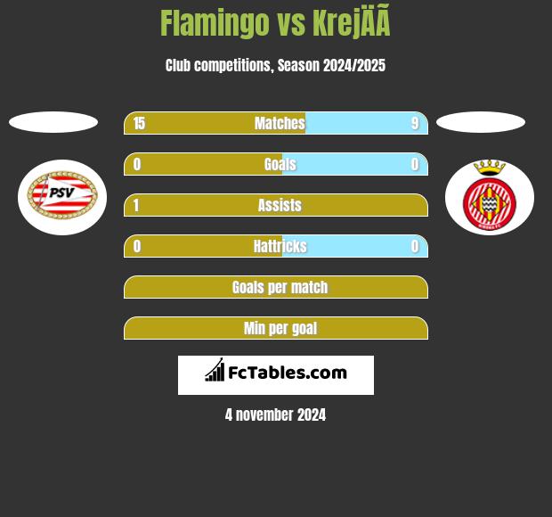 Flamingo vs KrejÄÃ­ h2h player stats