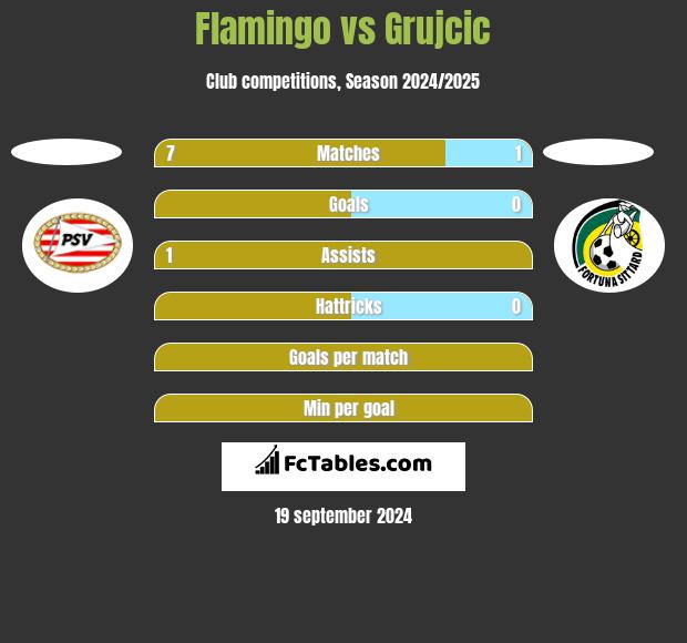 Flamingo vs Grujcic h2h player stats