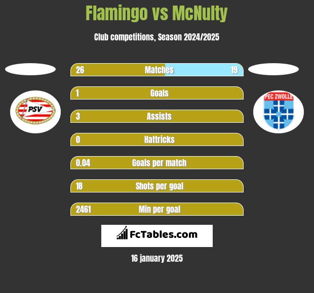 Flamingo vs McNulty h2h player stats