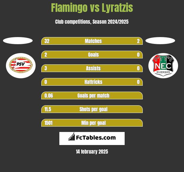 Flamingo vs Lyratzis h2h player stats