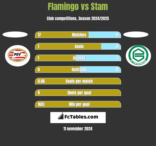 Flamingo vs Stam h2h player stats