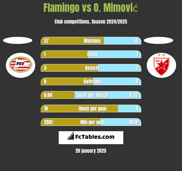 Flamingo vs O. Mimović h2h player stats