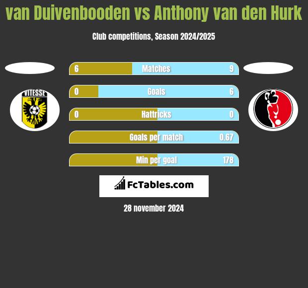 van Duivenbooden vs Anthony van den Hurk h2h player stats