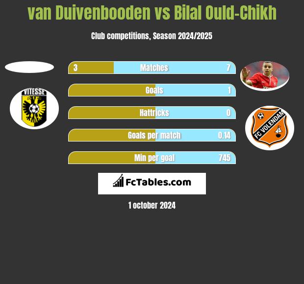 van Duivenbooden vs Bilal Ould-Chikh h2h player stats