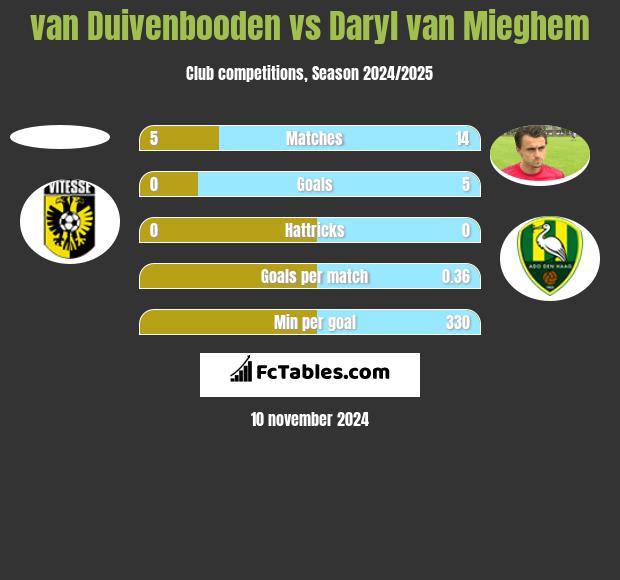 van Duivenbooden vs Daryl van Mieghem h2h player stats