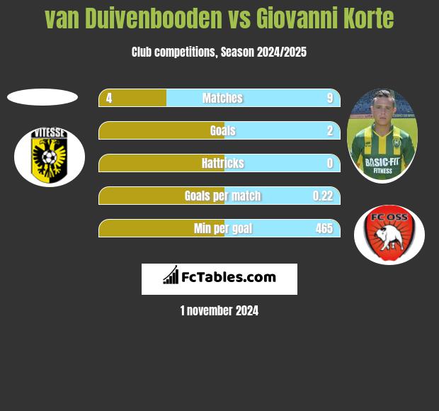 van Duivenbooden vs Giovanni Korte h2h player stats