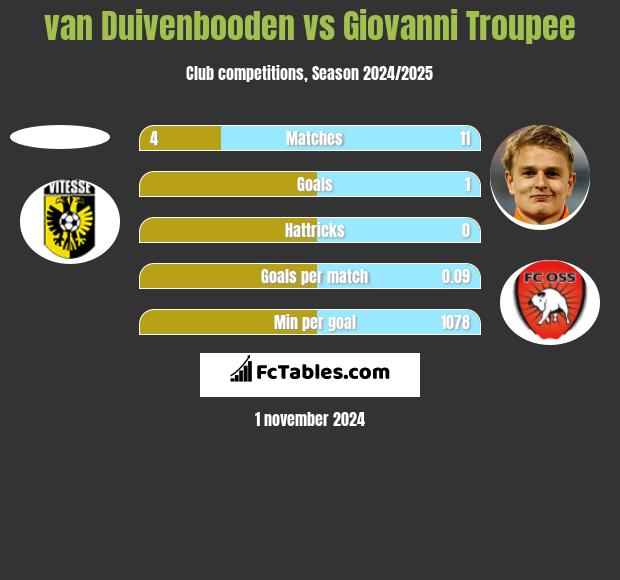 van Duivenbooden vs Giovanni Troupee h2h player stats