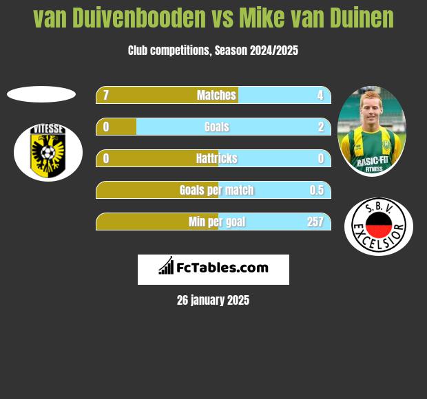 van Duivenbooden vs Mike van Duinen h2h player stats