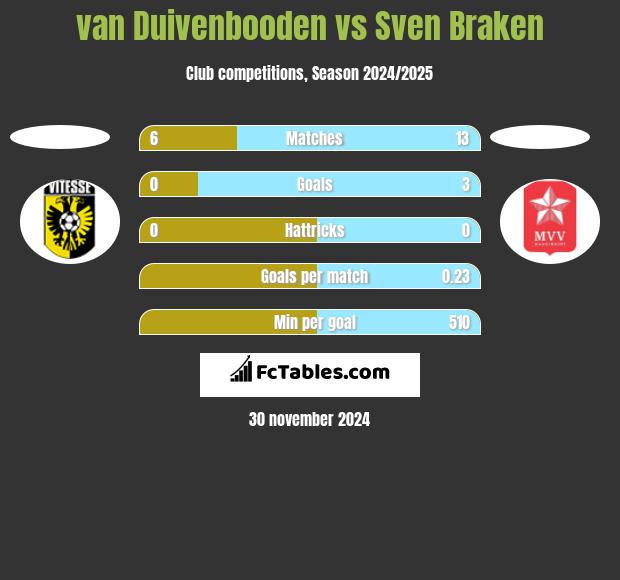 van Duivenbooden vs Sven Braken h2h player stats