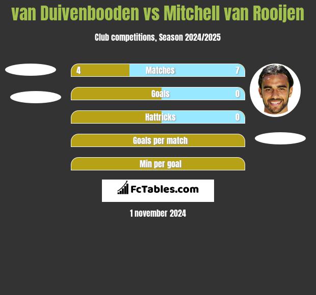 van Duivenbooden vs Mitchell van Rooijen h2h player stats