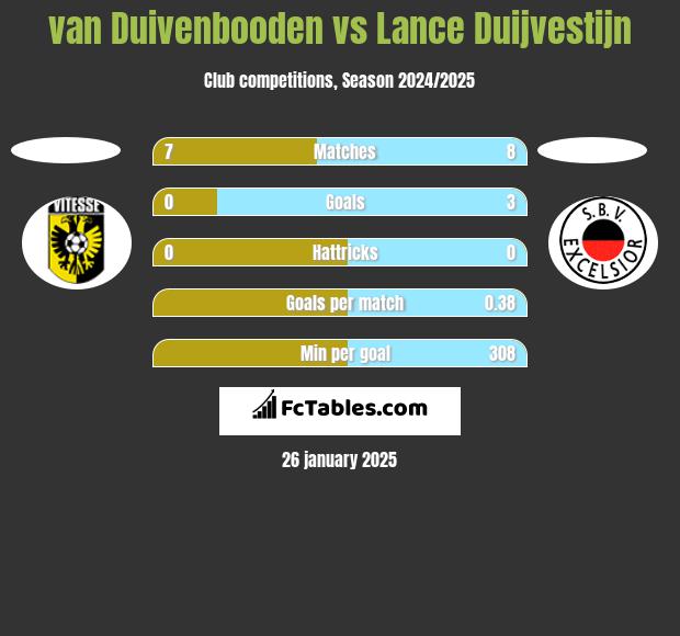 van Duivenbooden vs Lance Duijvestijn h2h player stats