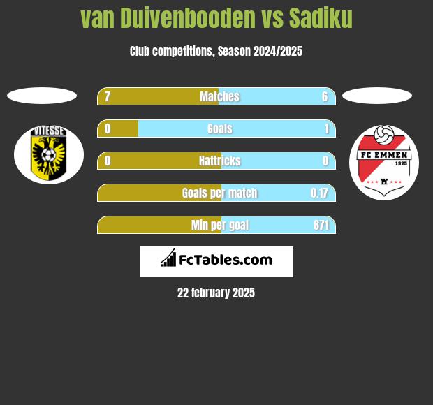 van Duivenbooden vs Sadiku h2h player stats