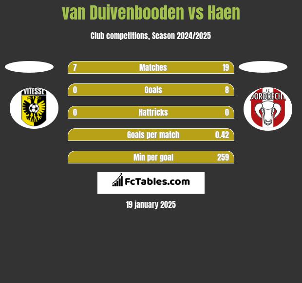 van Duivenbooden vs Haen h2h player stats