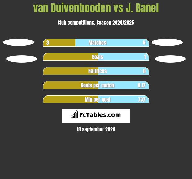 van Duivenbooden vs J. Banel h2h player stats