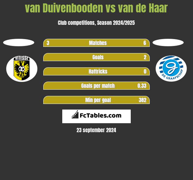 van Duivenbooden vs van de Haar h2h player stats