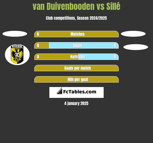 van Duivenbooden vs Sillé h2h player stats