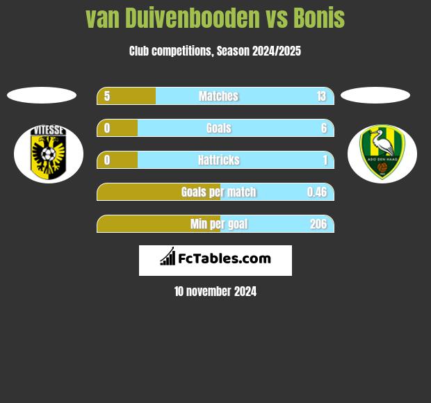 van Duivenbooden vs Bonis h2h player stats