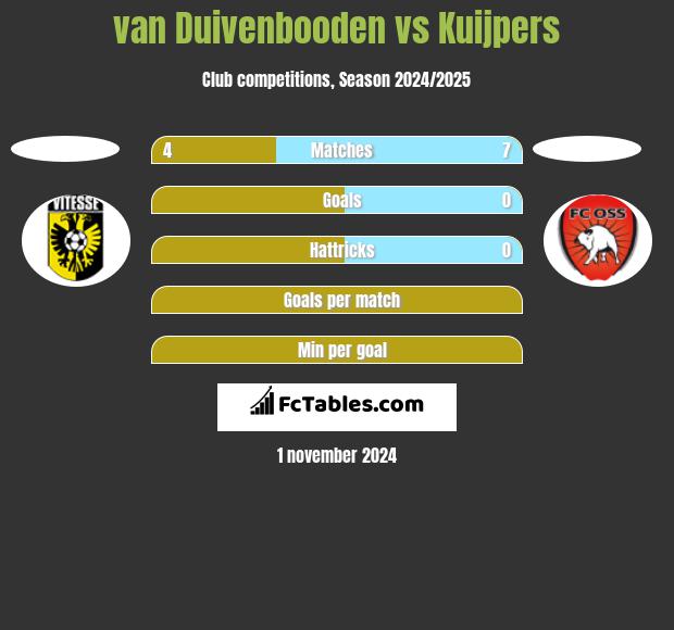 van Duivenbooden vs Kuijpers h2h player stats