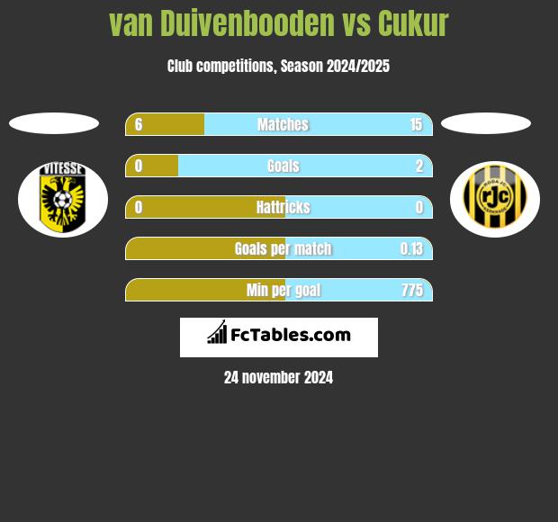 van Duivenbooden vs Cukur h2h player stats