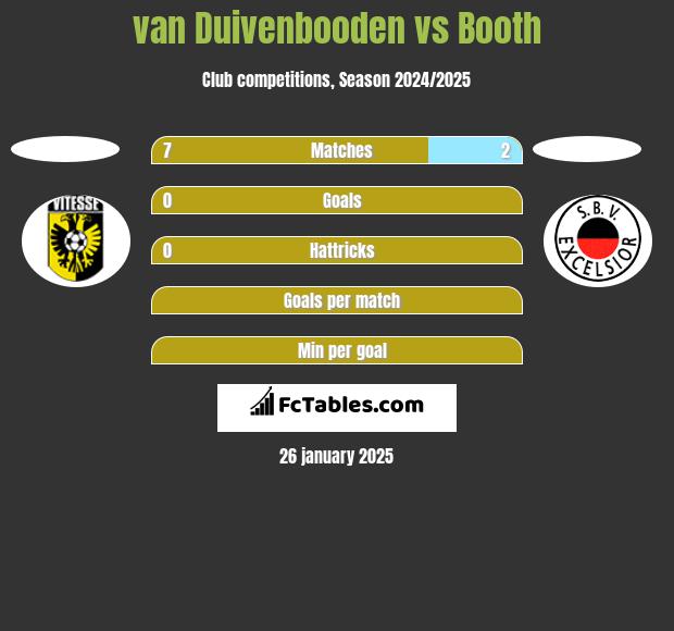 van Duivenbooden vs Booth h2h player stats