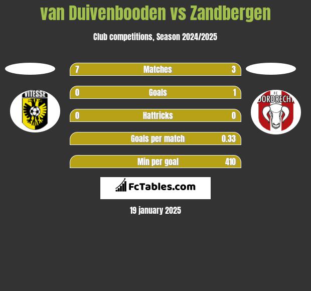 van Duivenbooden vs Zandbergen h2h player stats