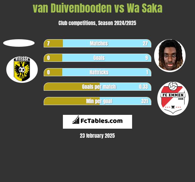 van Duivenbooden vs Wa Saka h2h player stats