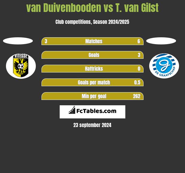 van Duivenbooden vs T. van Gilst h2h player stats