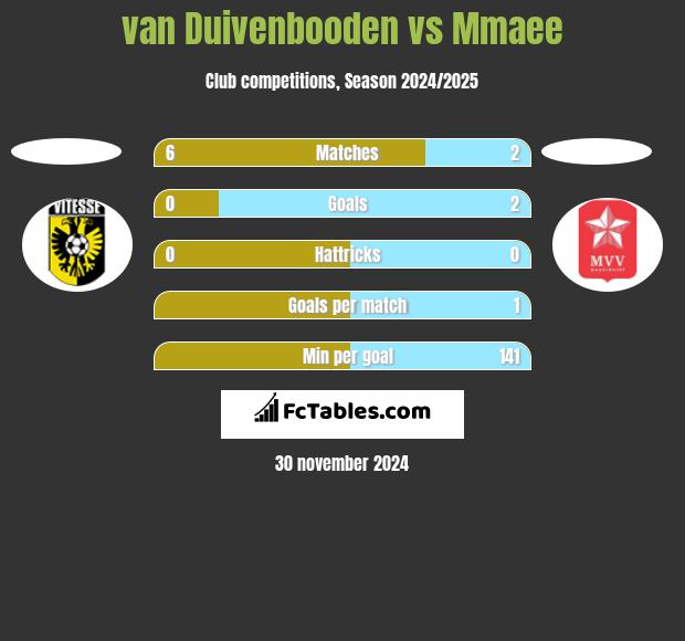 van Duivenbooden vs Mmaee h2h player stats