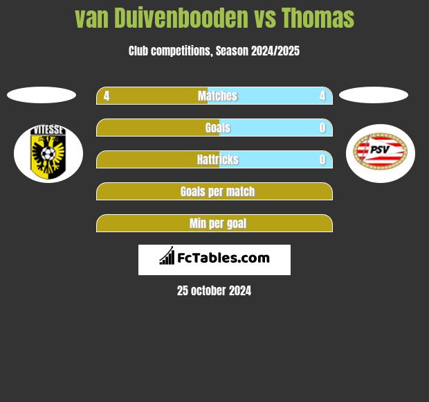 van Duivenbooden vs Thomas h2h player stats