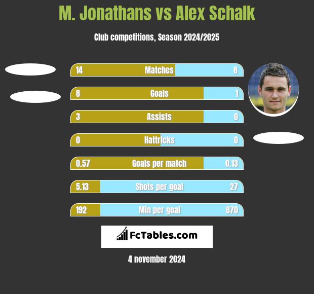 M. Jonathans vs Alex Schalk h2h player stats