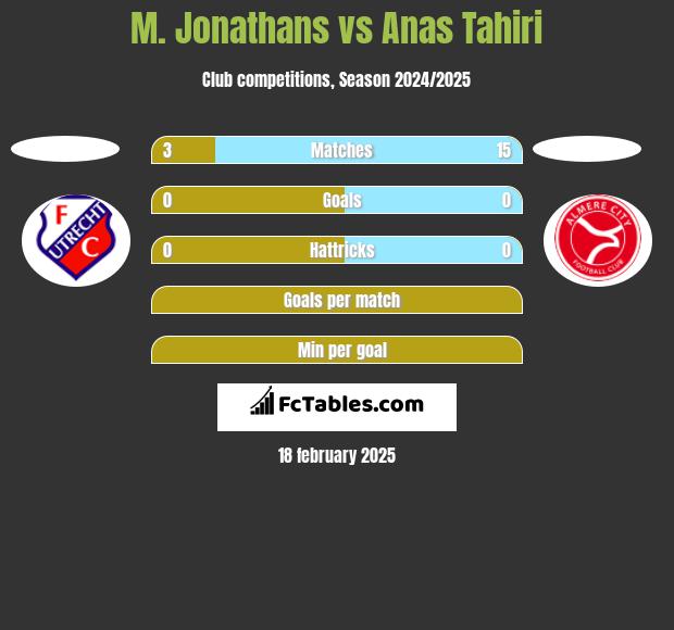 M. Jonathans vs Anas Tahiri h2h player stats