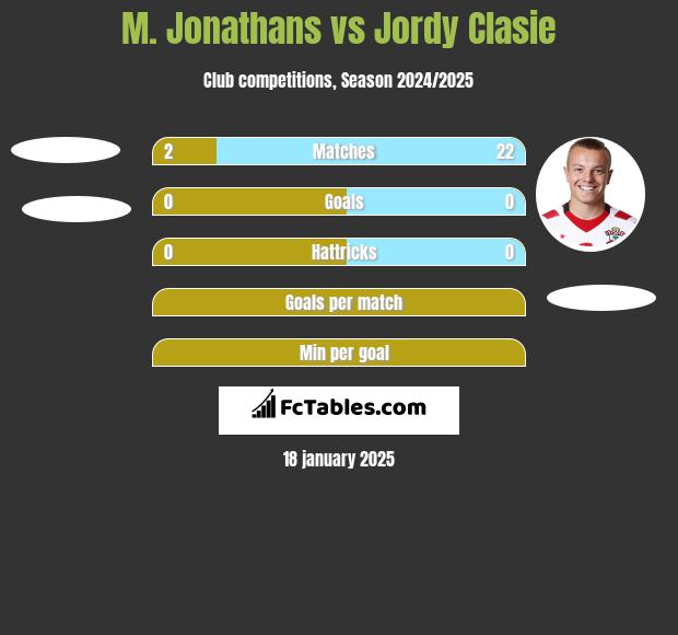 M. Jonathans vs Jordy Clasie h2h player stats